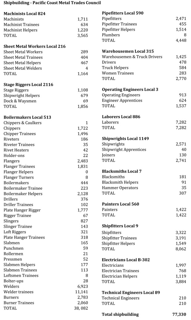 Pacific Coast Metal Trades locals employment data