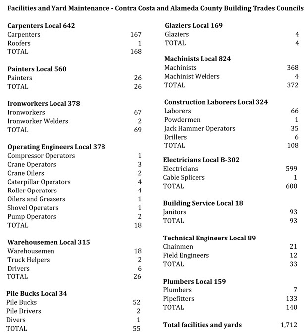 Union Organization of Richmond Shipyards locals employment data